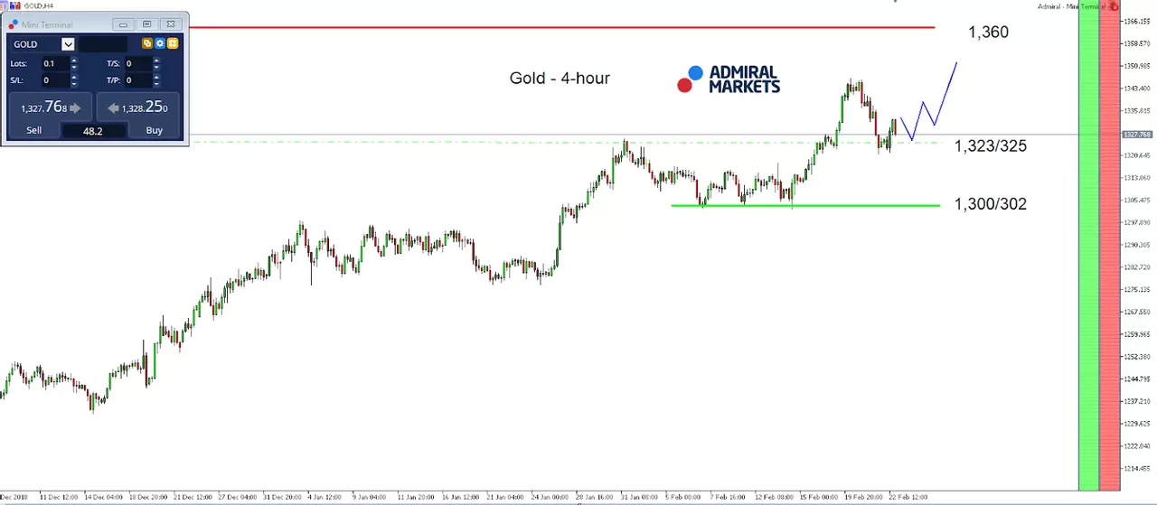 Gold index 4 hour chart