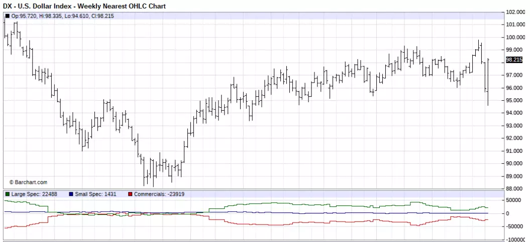 Weekly Nearest OHLC Chart