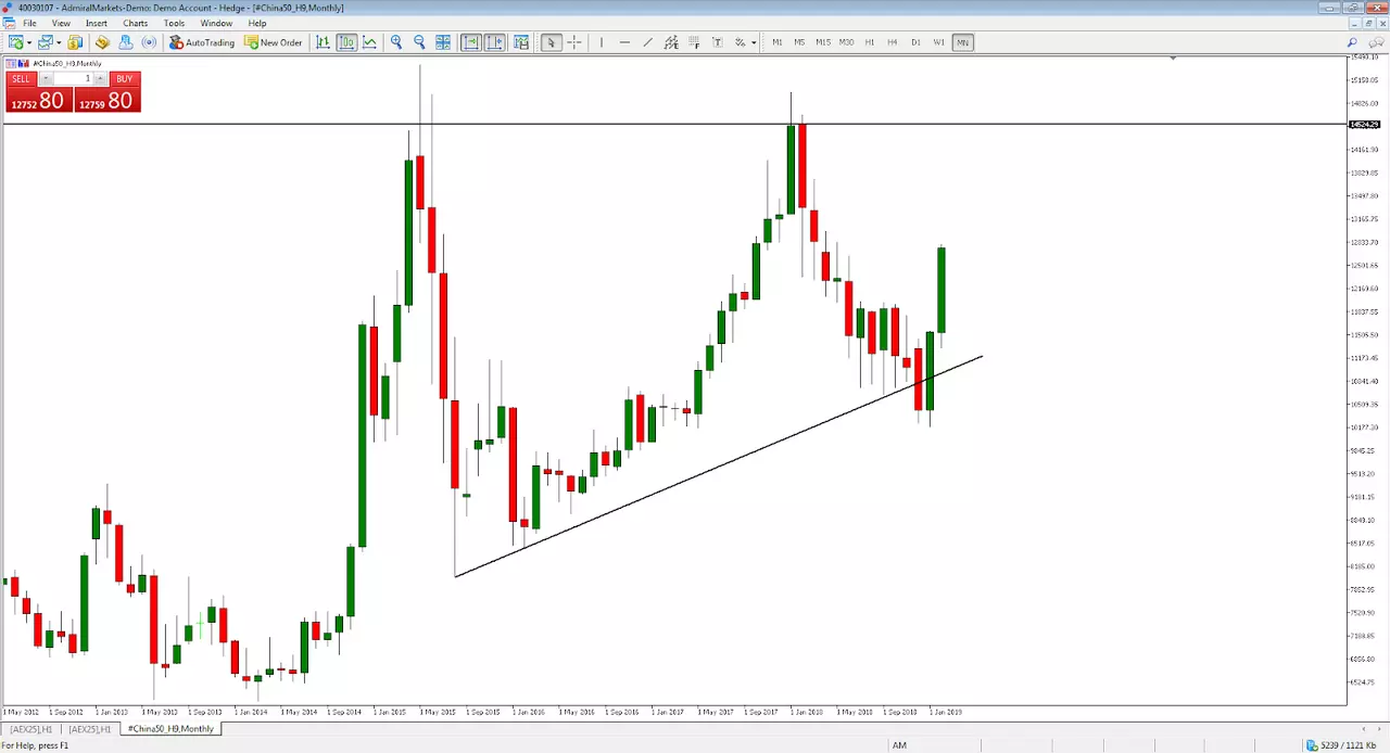China 50 Index monthly chart