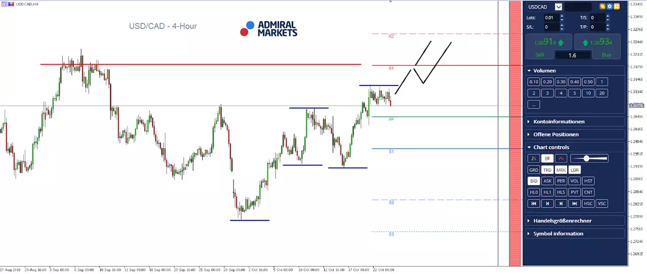 USDCAD 4 Hour 