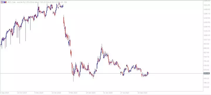 Admiral Markets MetaTrader 5. Дневна диаграма на CFD на Easyjet