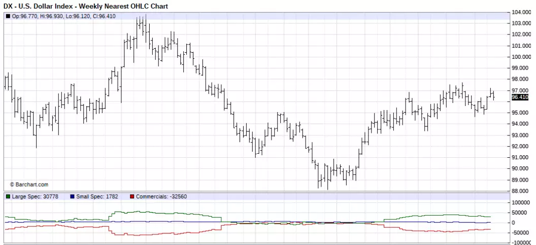 USD Index weekly chart