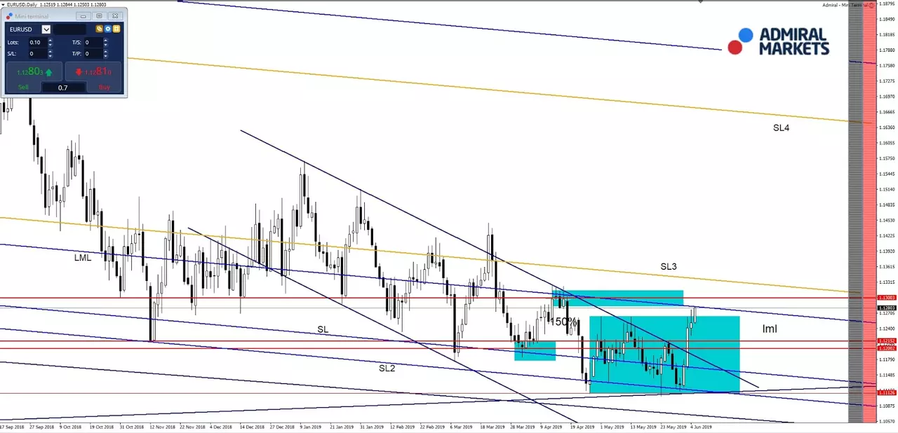 grafic EURUSD