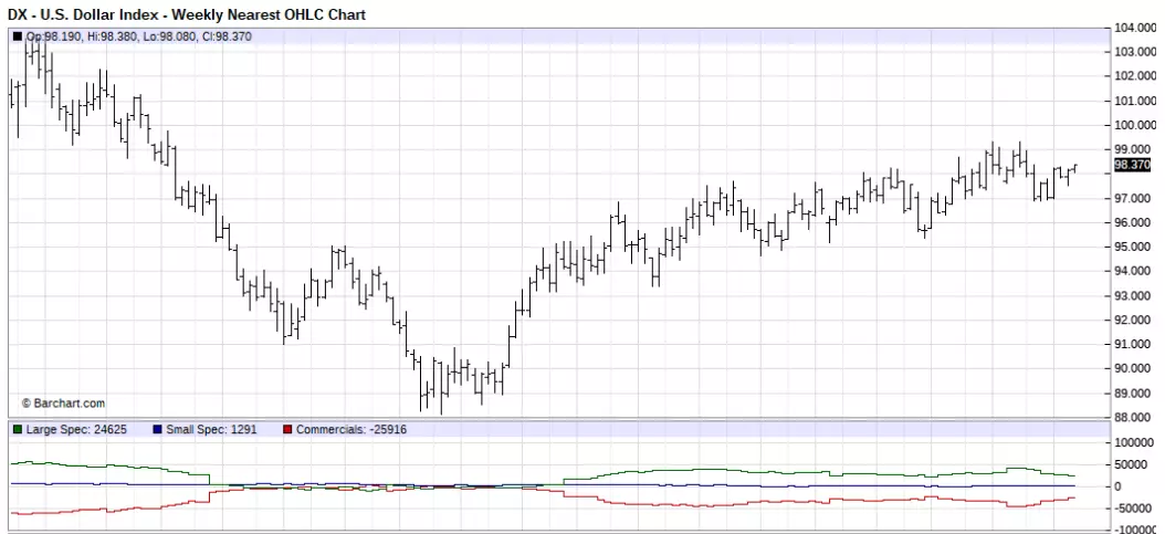 US Dollar Index - Weekly