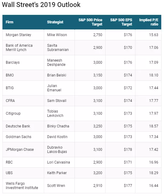 Wall Street's general outlook
