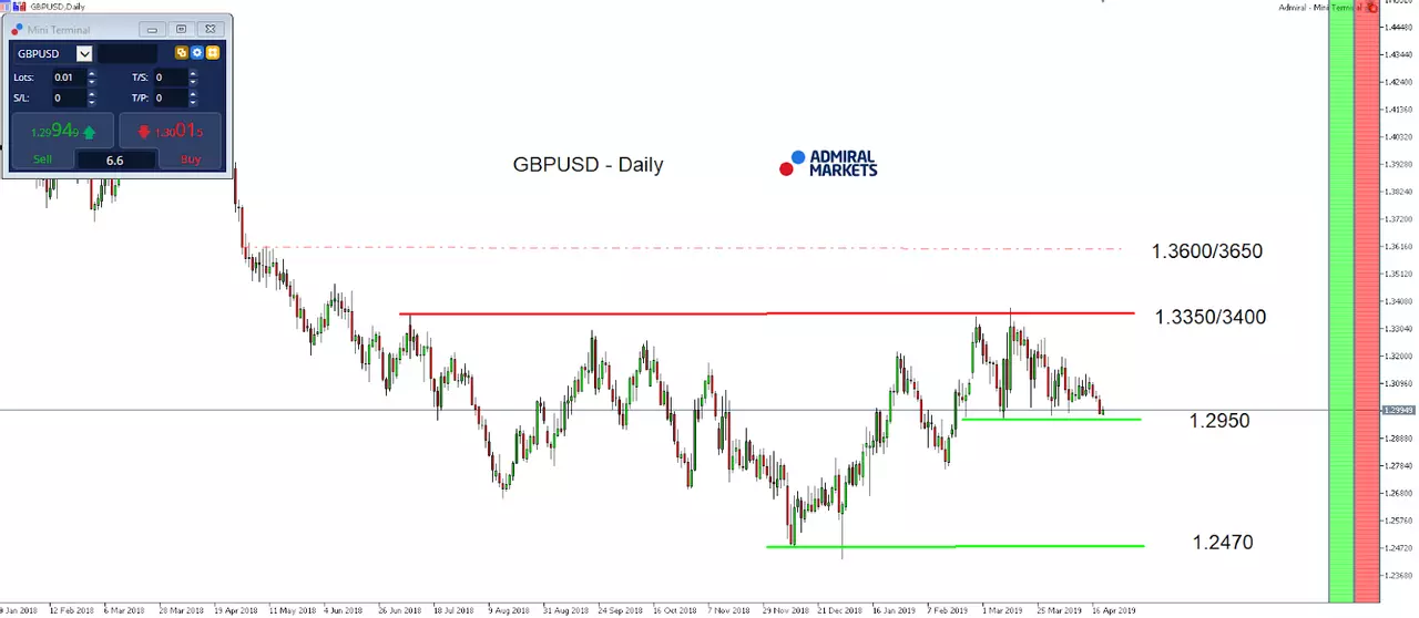 GPB/USD index daily chart