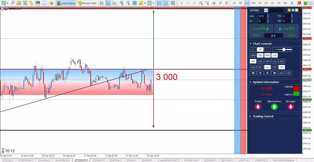 Prévision SP500 17 septembre 2019 
