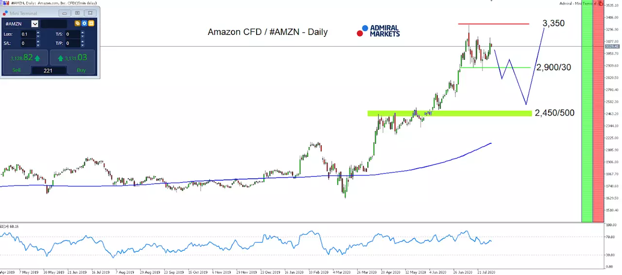 Amazon stock daily chart