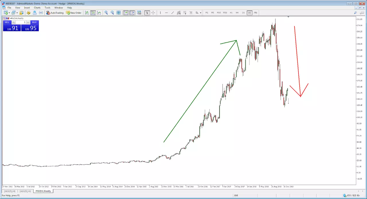 Nvidia shares movement