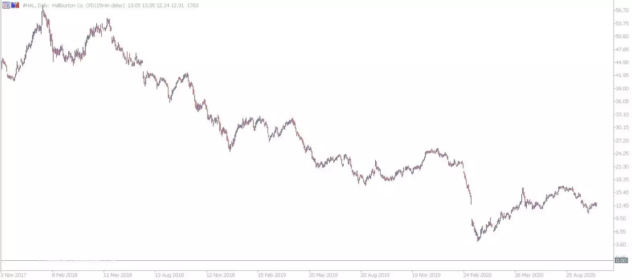 Admiral Markets MetaTrader 5. Diagrama zilnică Halliburton CFD