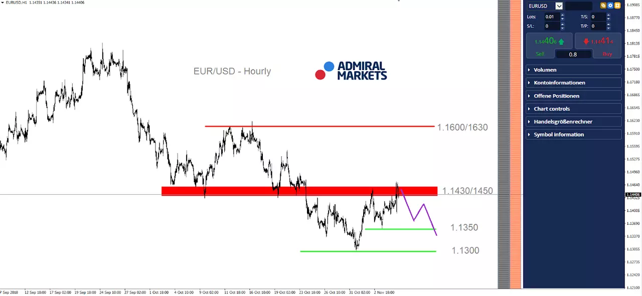 EURUSD Hourly Chart