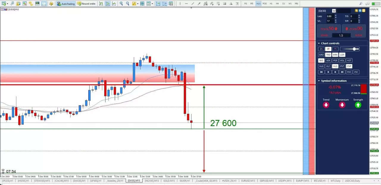 Graphique Dow Jones 5 décembre 2019