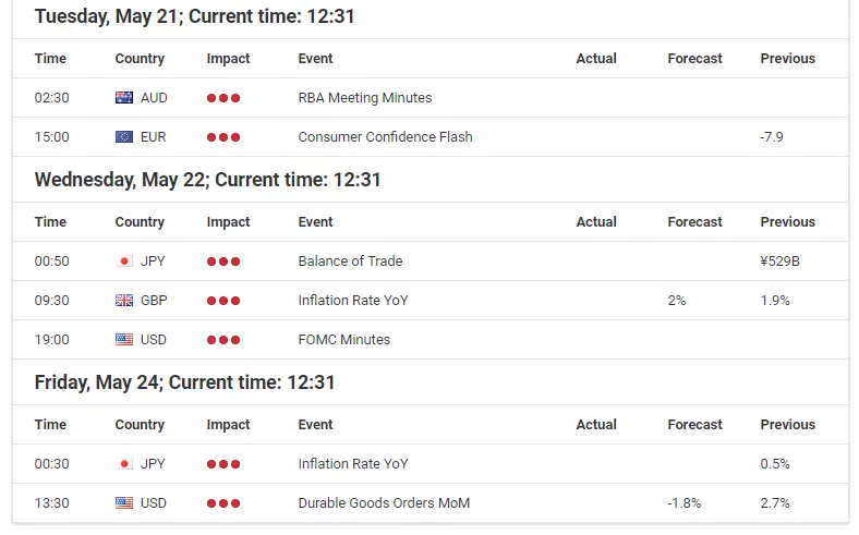 Economic events calendar