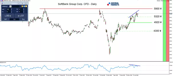 SoftBank chart