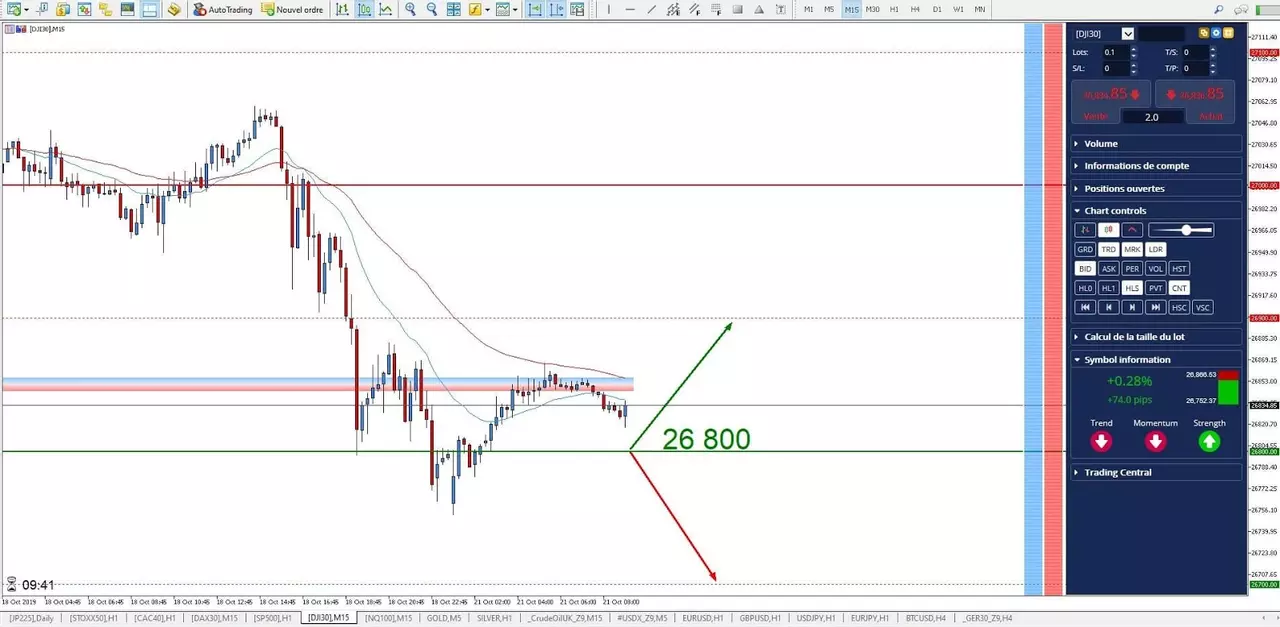 Graphique Dow 21 octobre 2019