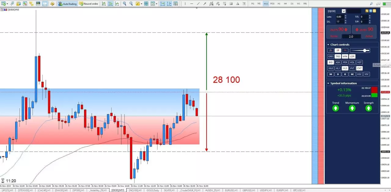 Graphique Dow Jones 26 novembre 2019