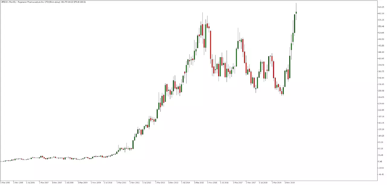 Coronavirus vaccine stocks on MetaTrader 5