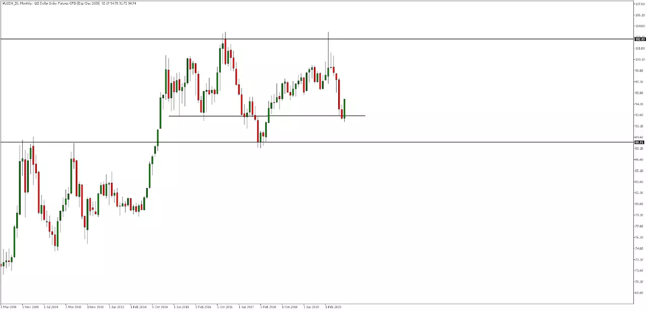 Admiral Markets MetaTrader 5, USDX X0, lunar