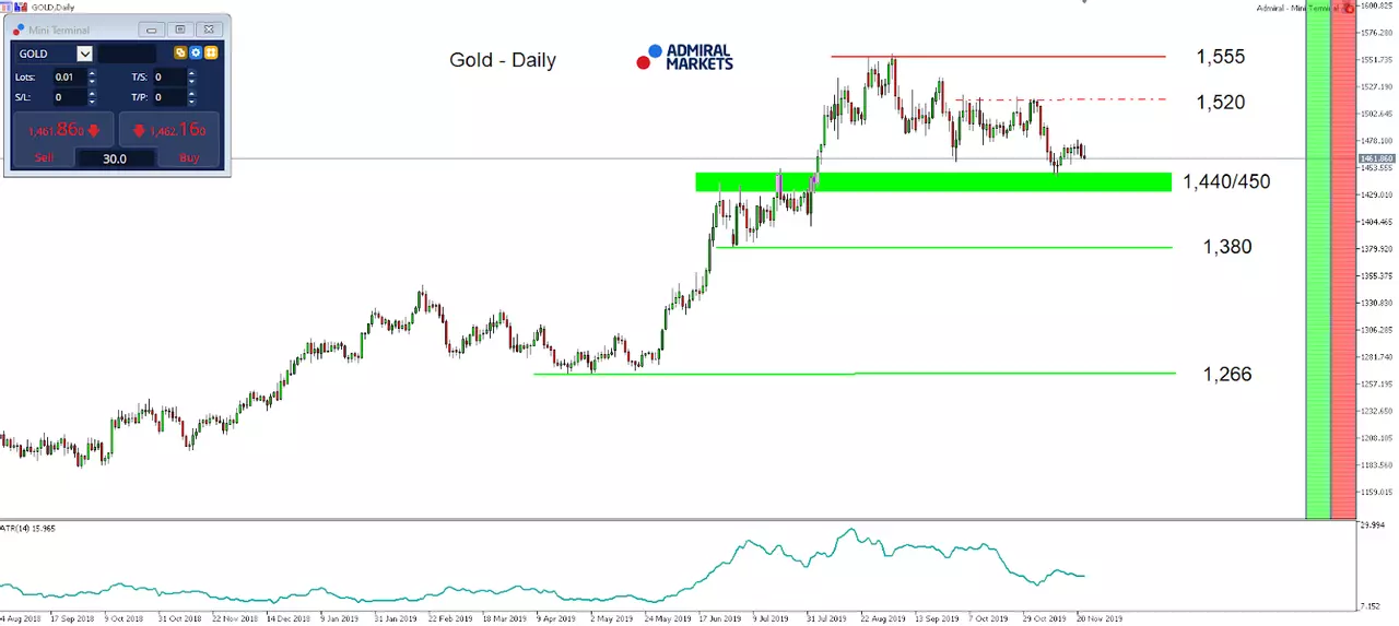 Gold Daily Chart
