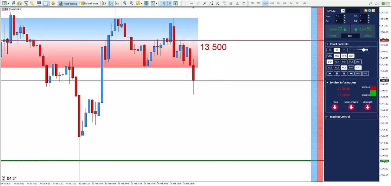 Graphique DAX30 10 février 2020