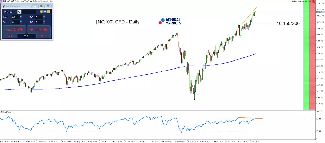 US100 daily chart