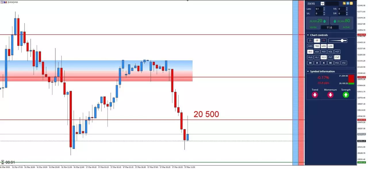 Graphique Dow Jones 17 mars 2020