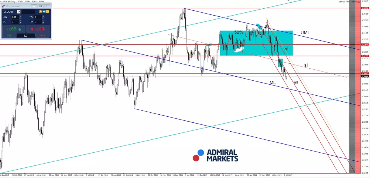 grafic USDCAD