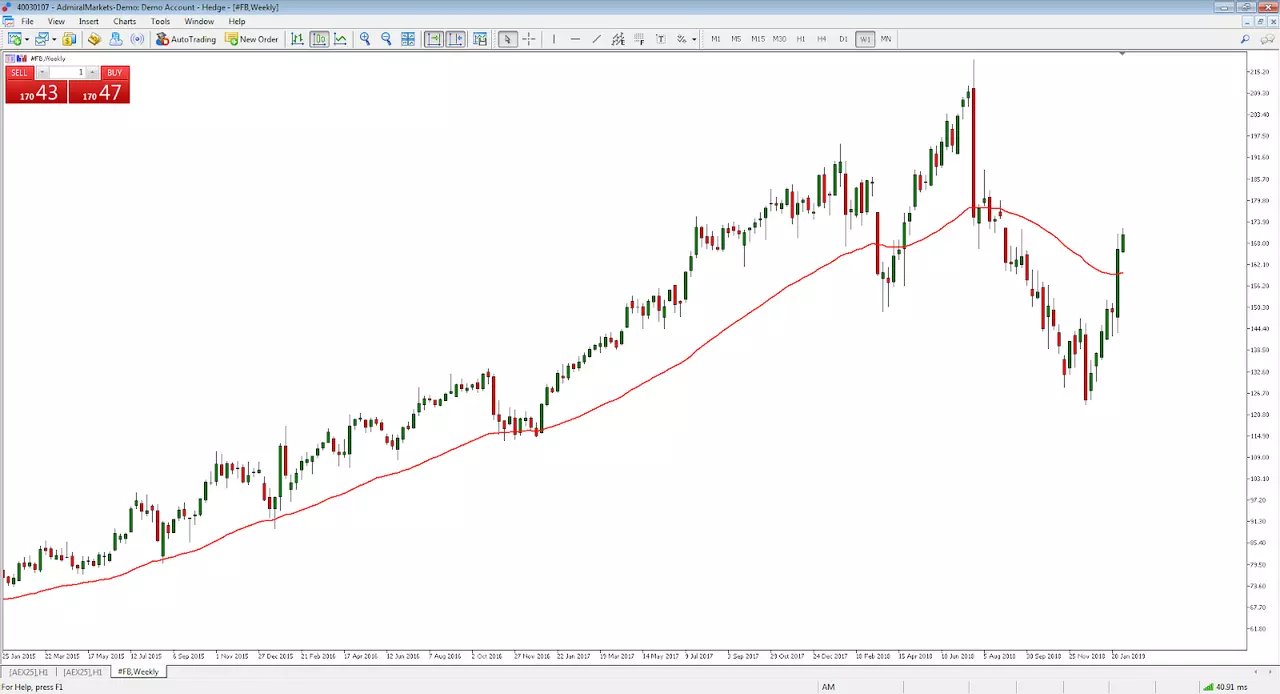 Facebook stock exponential moving average