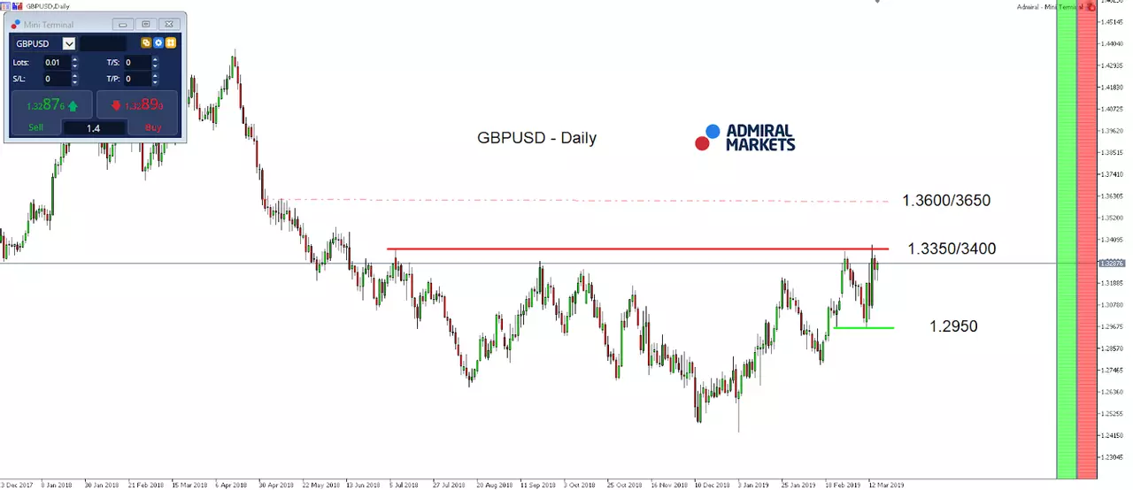 GBP/USD index daily chart
