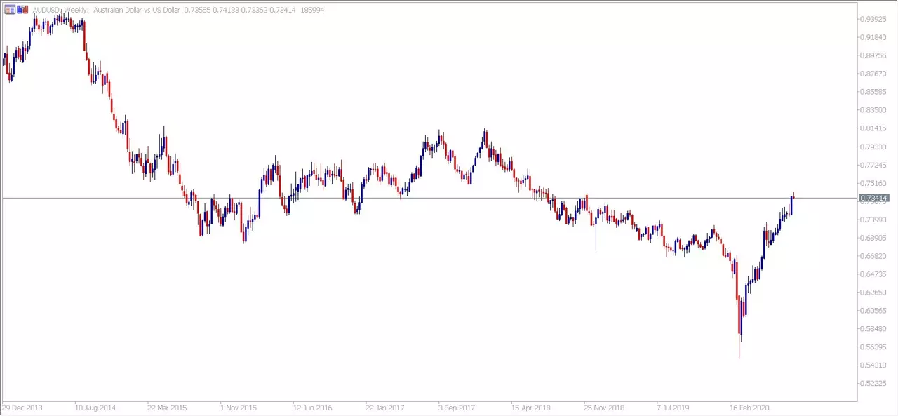 AUDUSD long term weekly chart