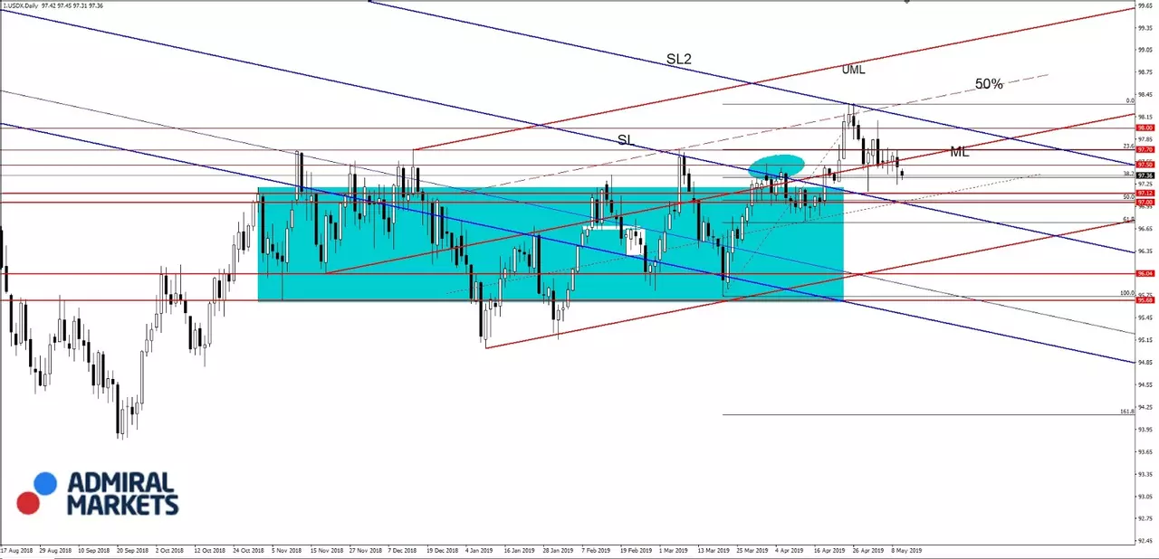grafic USDX