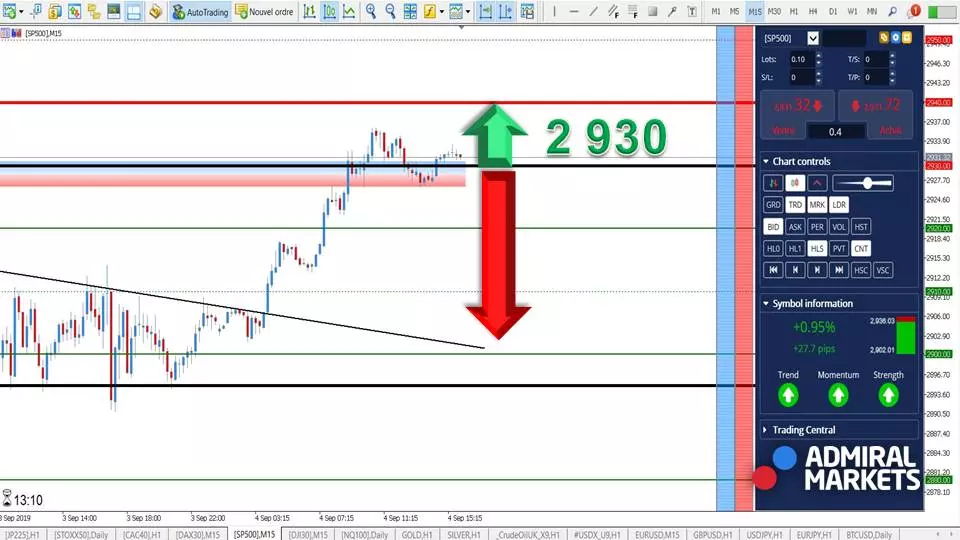 Graphique SP 500 du 04 septembre 2019