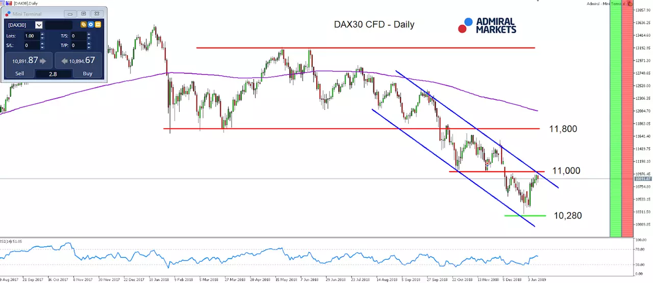 DAX30 CFD Daily