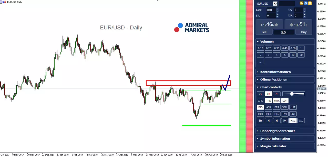EURUSD