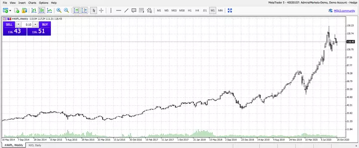 AAPL, săptămânal