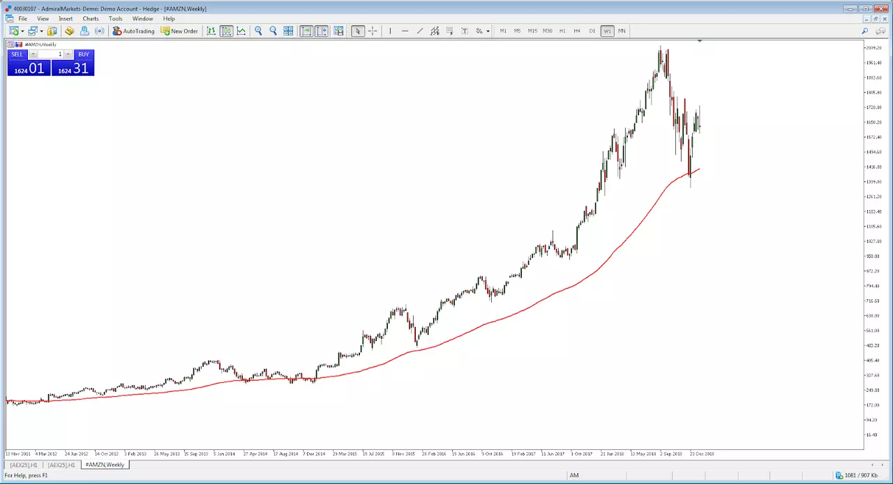 Amazon value index graph