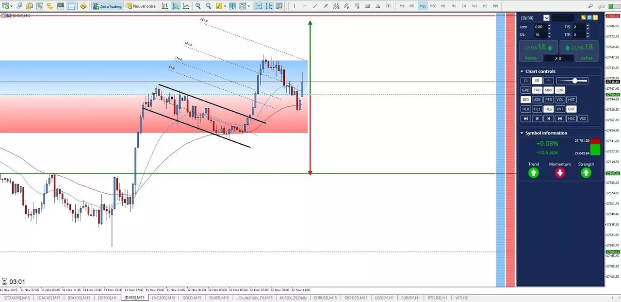 Graphique Dow Jones 12 novembre 2019