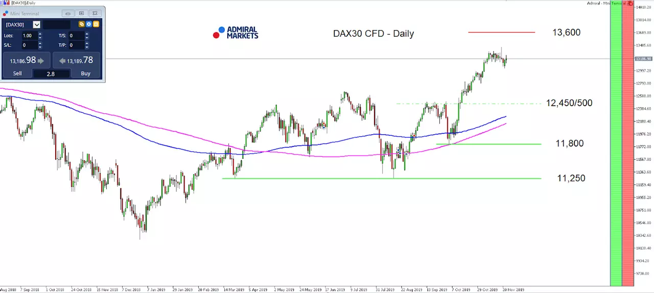 DAX30 CFD Daily Chart