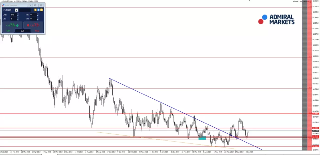 grafic EURUSD