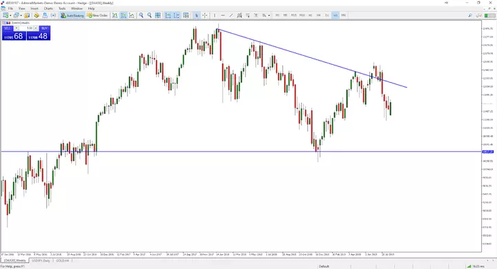 Wochenchart DAX30