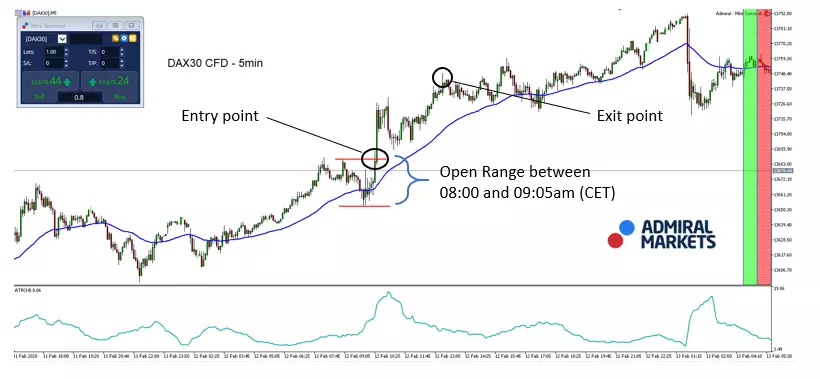 DAX30 CFD 5min chart