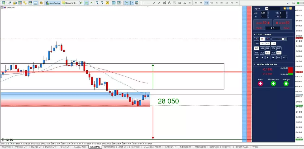 Graphique Dow Jones 29 novembre 2019