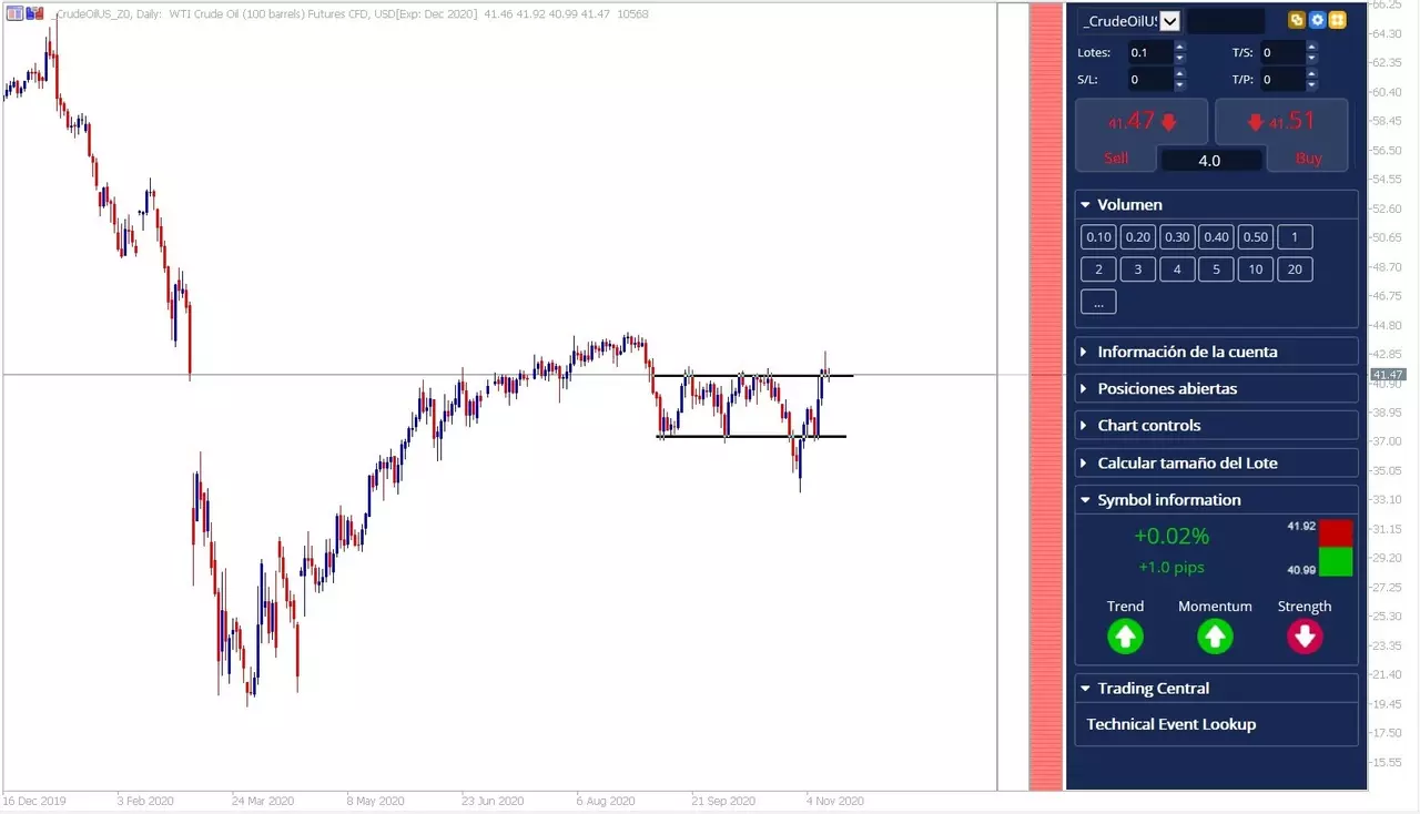 Дневной график CFD на фьючерсы на WTI