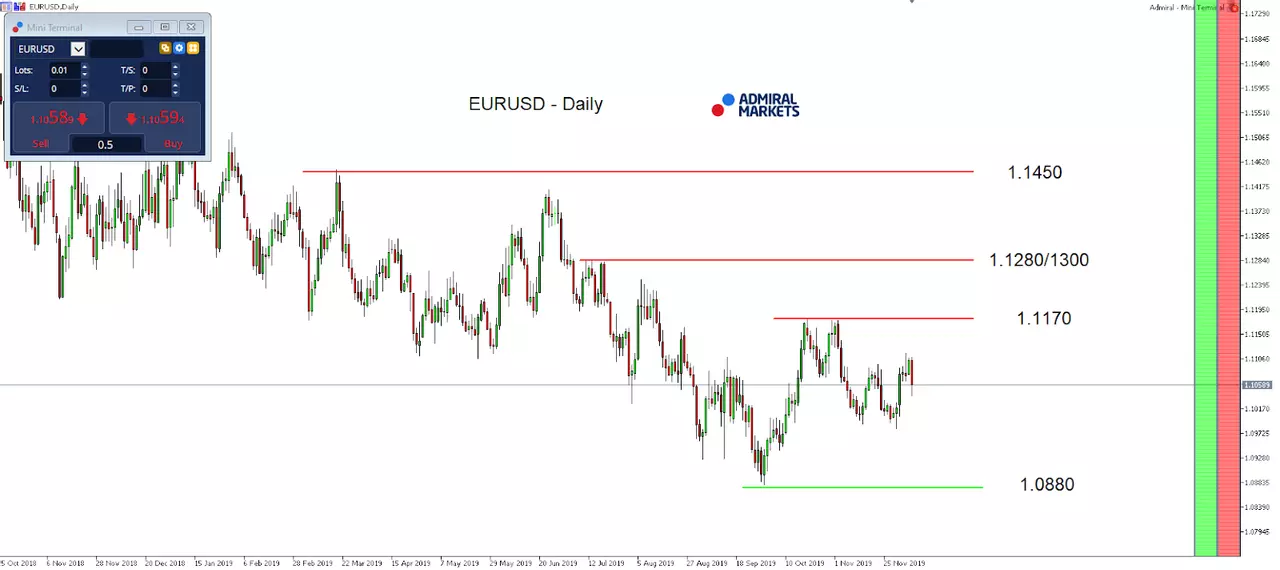 EURUSD - Daily Chart