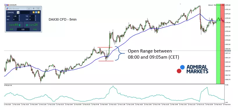 DAX30 CFD 5min chart