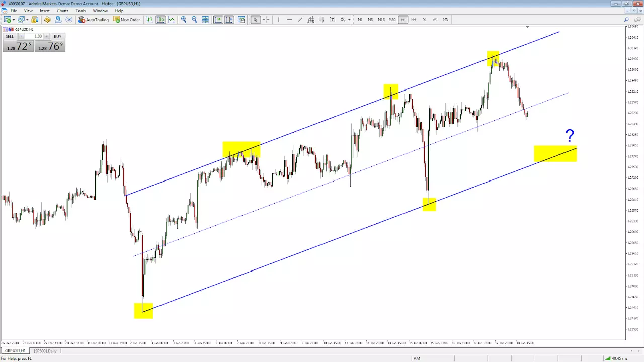 Stundenchart GBPUSD