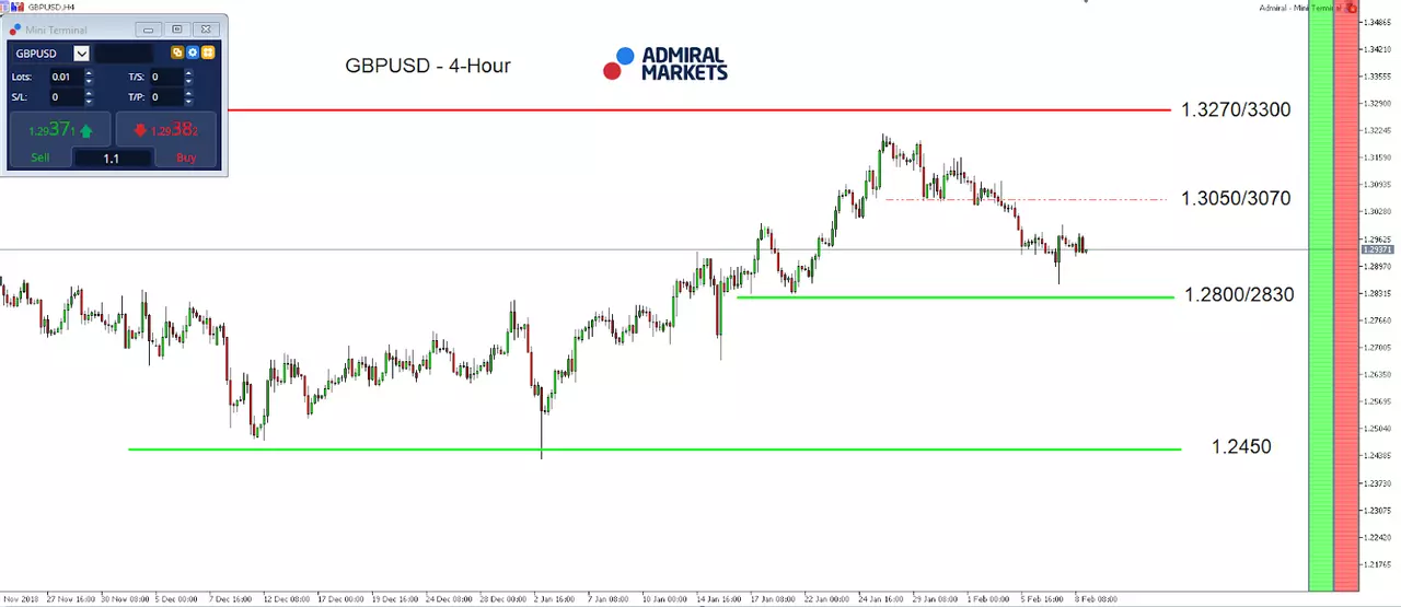 GBP/USD daily index chart