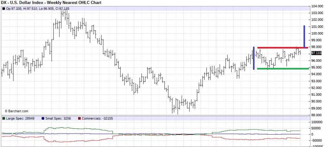 US Dollar index daily chart