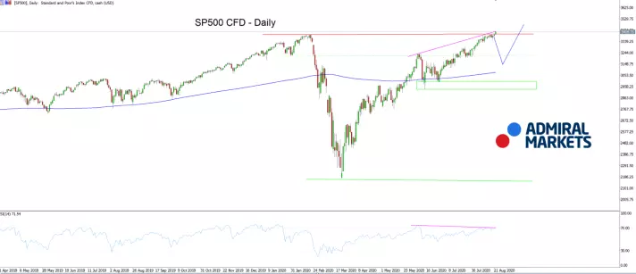 AAPL daily chart