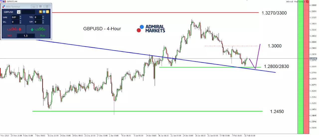 GBP/USD 4-hour chart